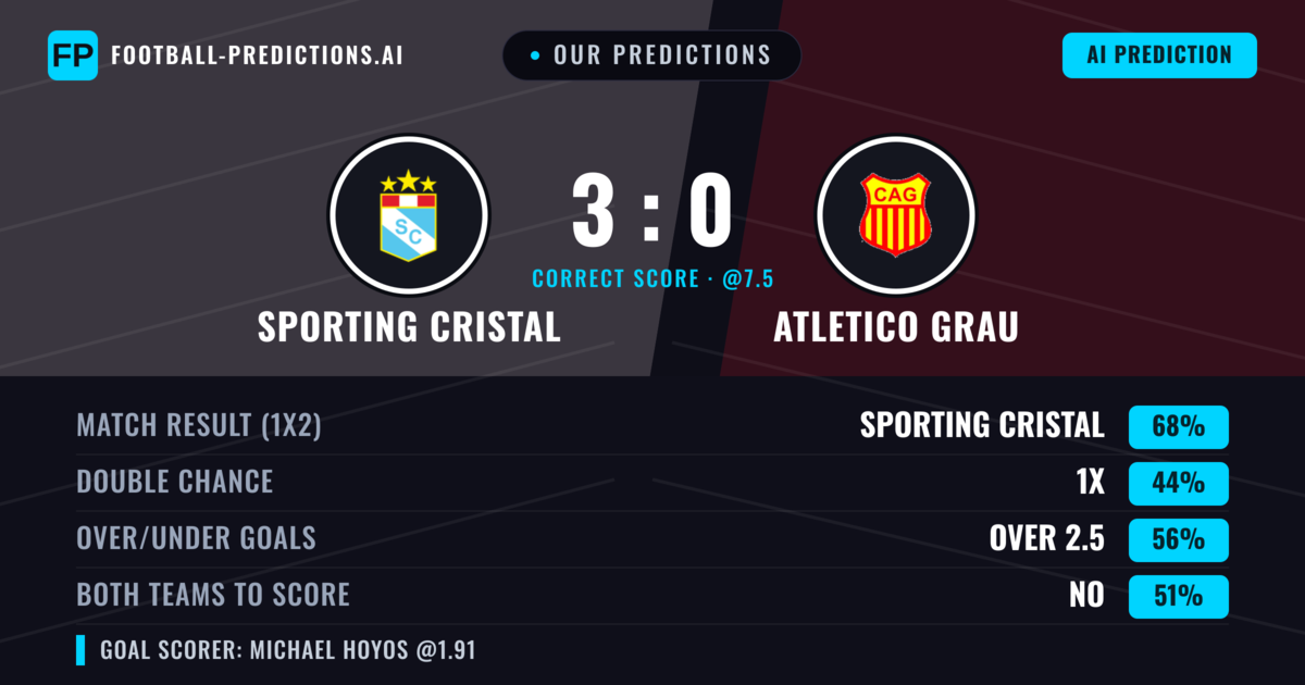 Our Predictions: Sporting Cristal vs Atletico Grau — Sporting Cristal — Win (68%); over 2.5; Both teams to score: Yes