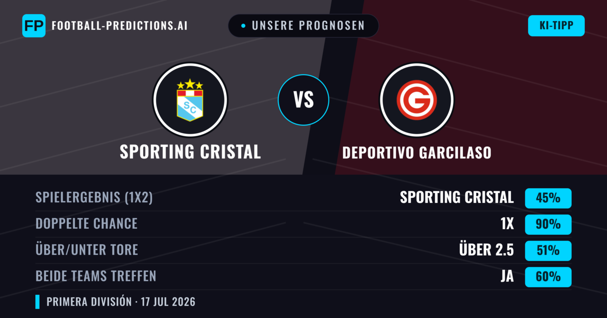 Unsere Prognosen: Sporting Cristal vs Deportivo Garcilaso — Sporting Cristal — Sieg (68%); Über 2.5; Beide treffen: Nein