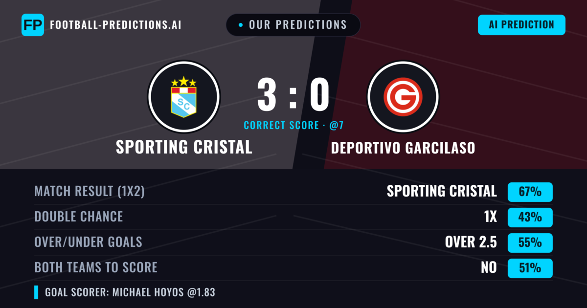 Our Predictions: Sporting Cristal vs Deportivo Garcilaso — Sporting Cristal — Win (68%); over 2.5; Both teams to score: No