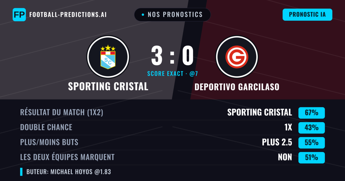 Nos pronostics: Sporting Cristal vs Deportivo Garcilaso — Sporting Cristal — Victoire (68%); Plus 2.5; Les deux marquent : Non