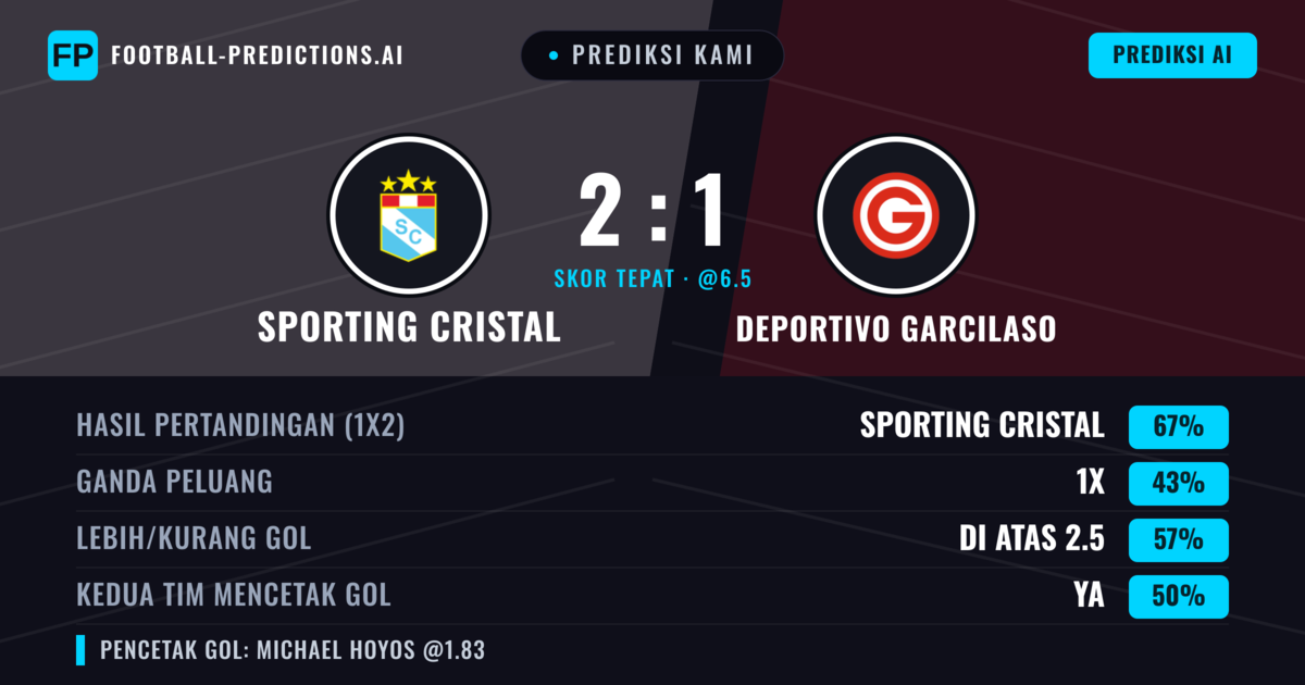 Prediksi kami: Sporting Cristal vs Deportivo Garcilaso — Sporting Cristal — Menang (68%); Lebih 2.5; Kedua tim mencetak gol: Tidak
