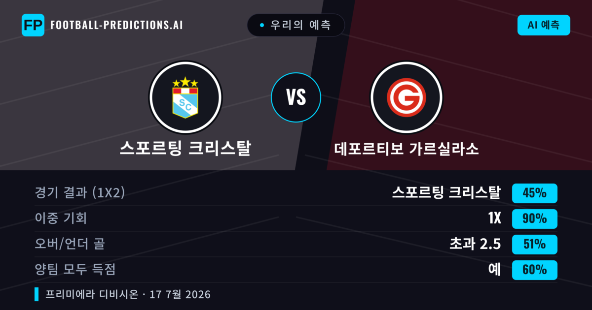 우리의 예측: 스포르팅 크리스탈 vs 데포르티보 가르실라소 — 스포르팅 크리스탈 — 승리 (68%); 초과 2.5; 양팀 모두 득점: 예