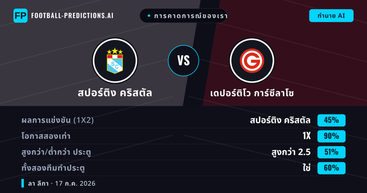 การคาดการณ์ของเรา: สปอร์ติง คริสตัล vs เดปอร์ติโว การ์ซีลาโซ — สปอร์ติง คริสตัล — ชนะ (68%); เกิน 2.5; ทั้งสองทีมทำประตู: ใช่