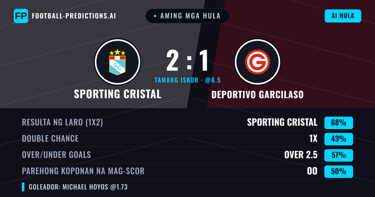 Aming mga hula: Sporting Cristal vs Deportivo Garcilaso — Sporting Cristal — Manalo (68%); Over 2.5; Parehong magbubuo: Hindi