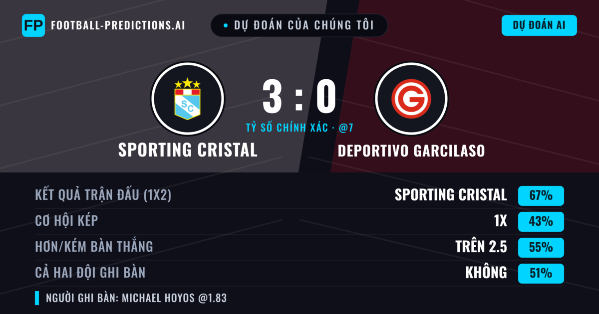 Dự đoán của chúng tôi: Sporting Cristal vs Deportivo Garcilaso — Sporting Cristal — Thắng (68%); Hơn 2.5; Cả hai ghi bàn: Không