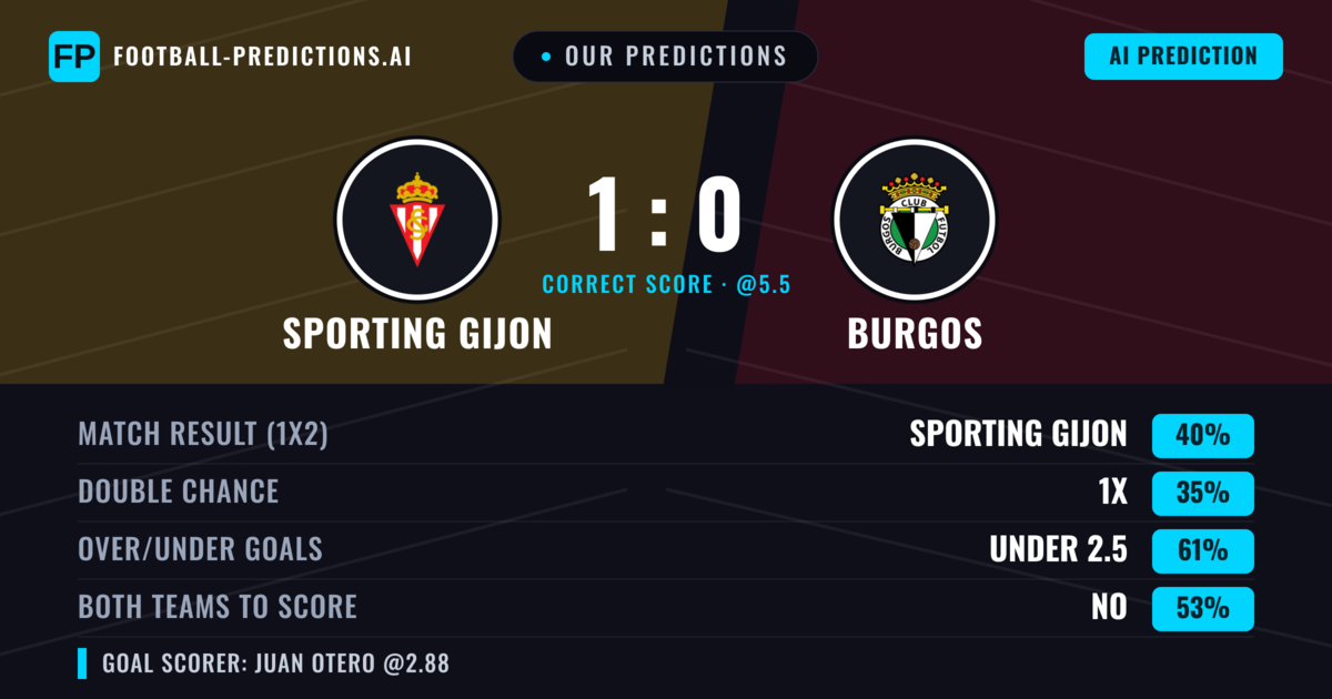 Our Predictions: Sporting Gijon vs Burgos — Sporting Gijon — Win (45%); under 2.5; Both teams to score: No