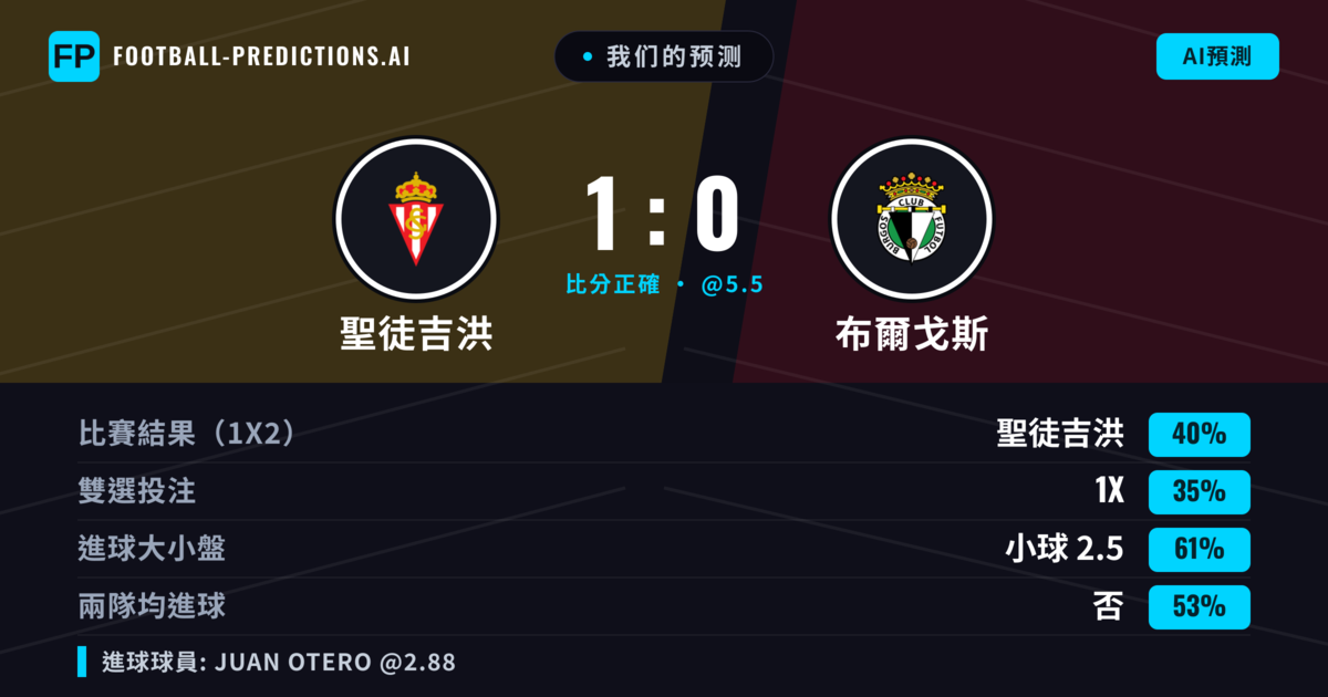我们的预测: 聖徒吉洪 對 布爾戈斯 — 聖徒吉洪 — 勝 (45%); 小球 2.5; 無進球