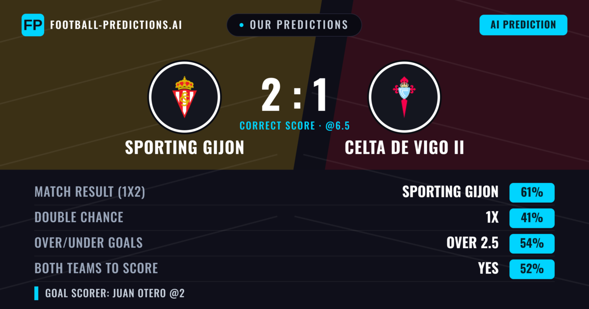 Our Predictions: Sporting Gijon vs Celta de Vigo II — Sporting Gijon — Win (56%); over 2.5; Both teams to score: Yes