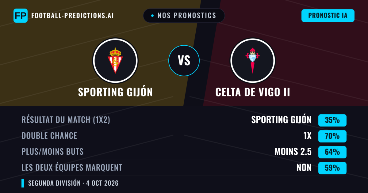 Nos pronostics: Sporting Gijón vs Celta de Vigo II — Sporting Gijón — Victoire (57%); Plus 2.5; Les deux marquent : Oui