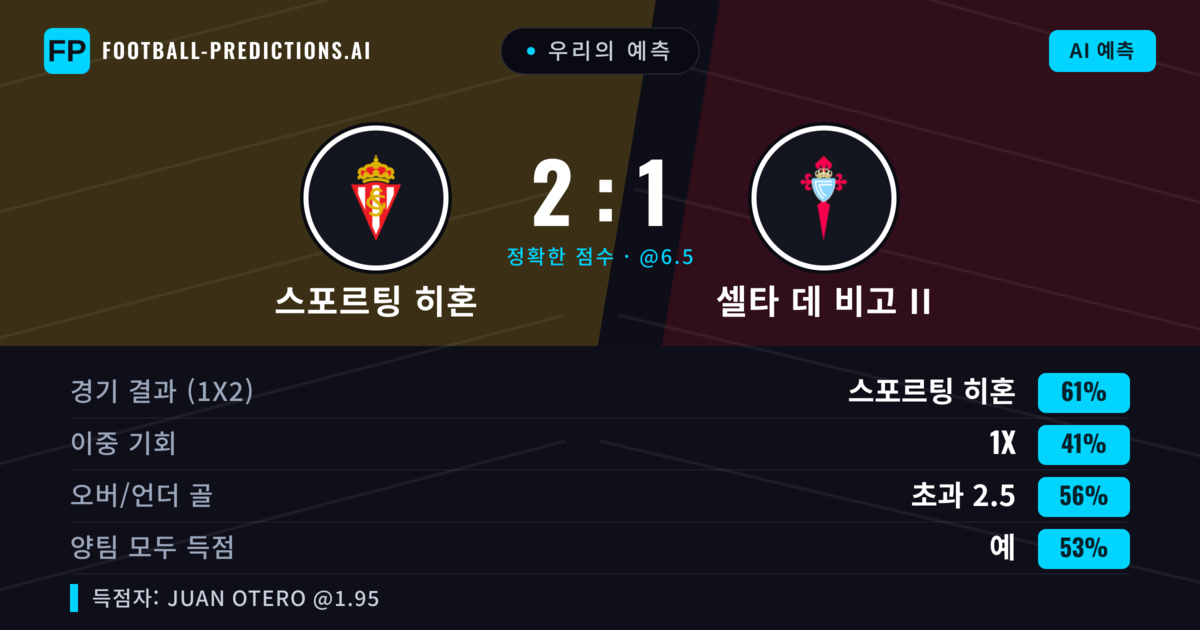 우리의 예측: 스포르팅 히혼 vs 셀타 데 비고 II — 스포르팅 히혼 — 승리 (56%); 초과 2.5; 양팀 모두 득점: 예