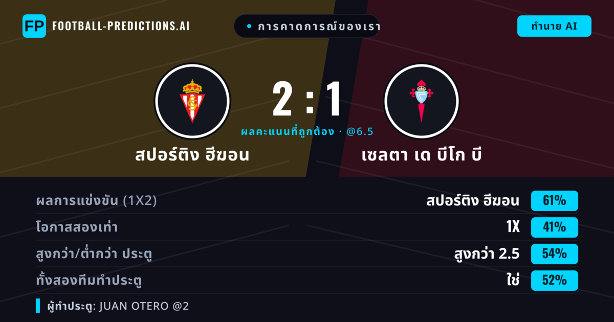การคาดการณ์ของเรา: สปอร์ติง ฮีฆอน vs เซลตา เด บีโก บี — สปอร์ติง ฮีฆอน — ชนะ (60%); เกิน 2.5; ทั้งสองทีมทำประตู: ใช่