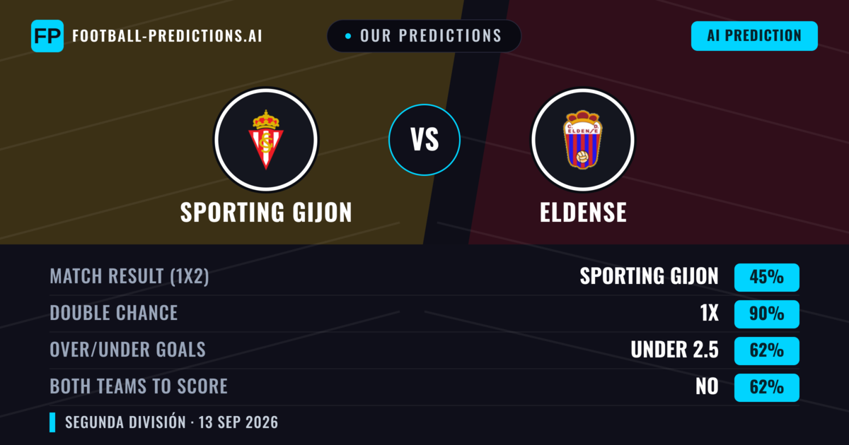 Our Predictions: Sporting Gijon vs Eldense — Draw (45%); under 2.5; Both teams to score: No