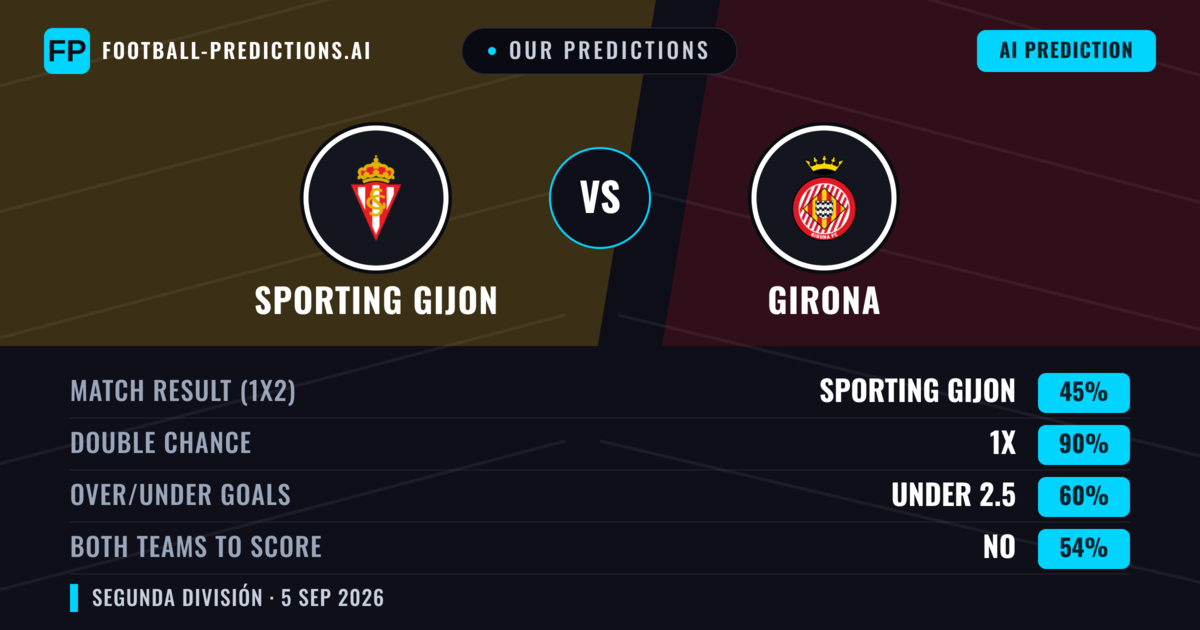 Our Predictions: Sporting Gijon vs Girona — Girona — Win (39%); under 2.5; Both teams to score: Yes