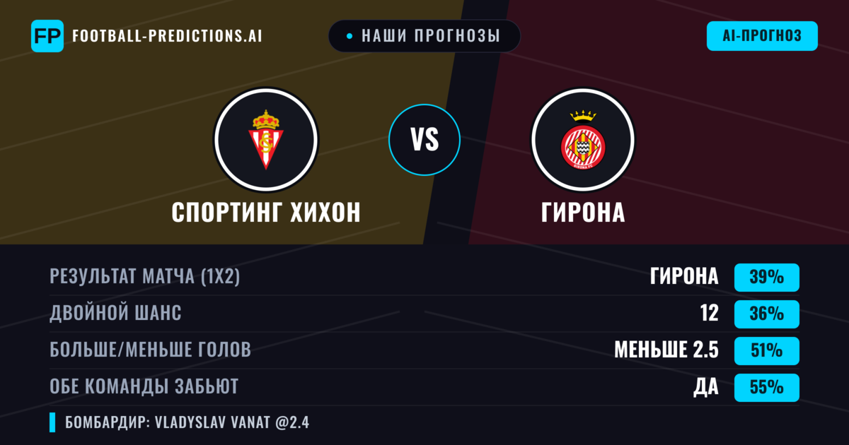 Наши прогнозы: Спортинг Хихон против Гирона — Гирона — Победа (39%); Меньше 2.5; Обе забьют Да