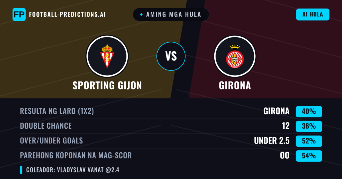 Aming mga hula: Sporting Gijon vs Girona — Girona — Manalo (39%); Under 2.5; Parehong magbubuo: Oo