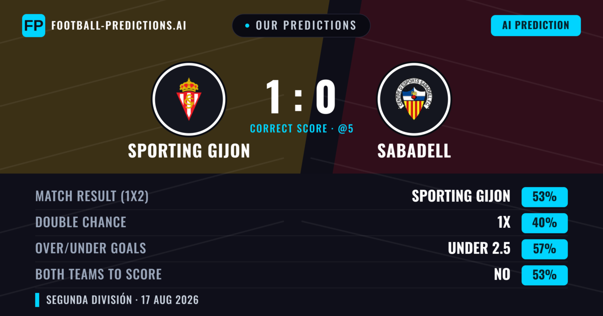 Our Predictions: Sporting Gijon vs Sabadell — Sporting Gijon — Win (53%); under 2.5; Both teams to score: No