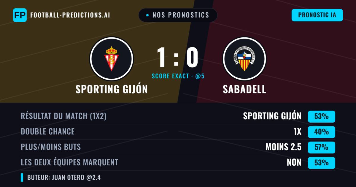 Nos pronostics: Sporting Gijón vs Sabadell — Sporting Gijón — Victoire (53%); Moins 2.5; Les deux marquent : Non