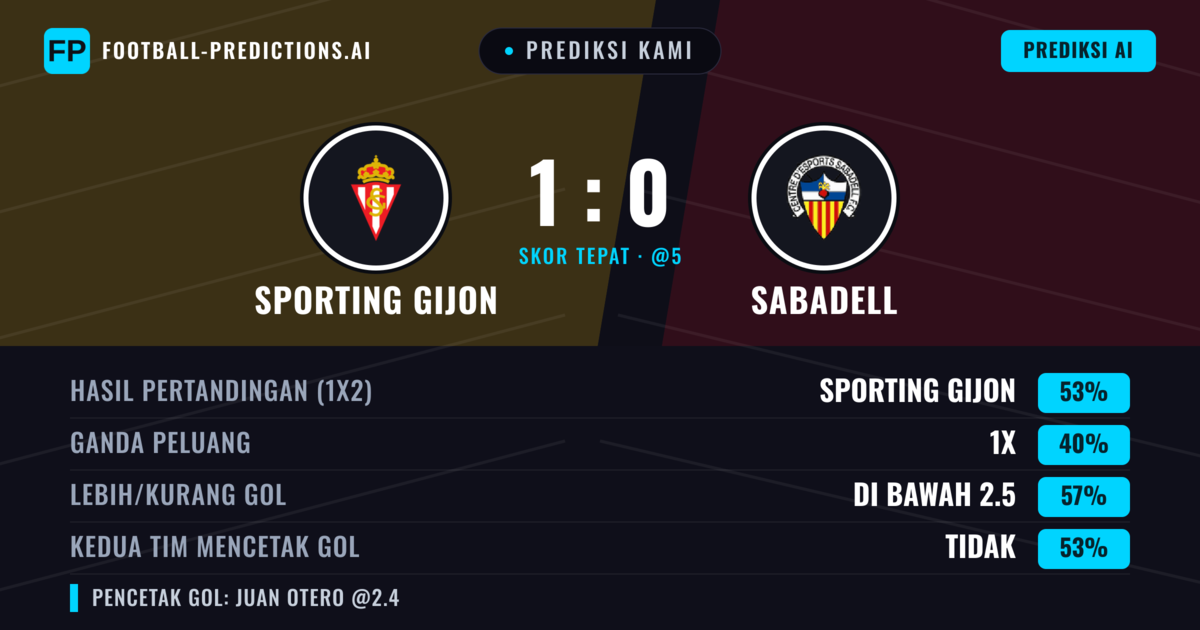 Prediksi kami: Sporting Gijon vs Sabadell — Sporting Gijon — Menang (53%); Kurang 2.5; Kedua tim mencetak gol: Tidak
