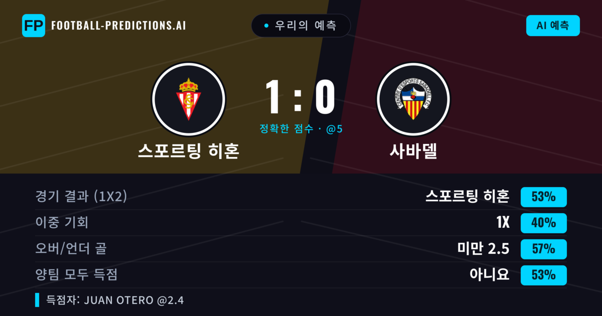 우리의 예측: 스포르팅 히혼 vs 사바델 — 스포르팅 히혼 — 승리 (53%); 미만 2.5; 양팀 모두 득점: 아니오