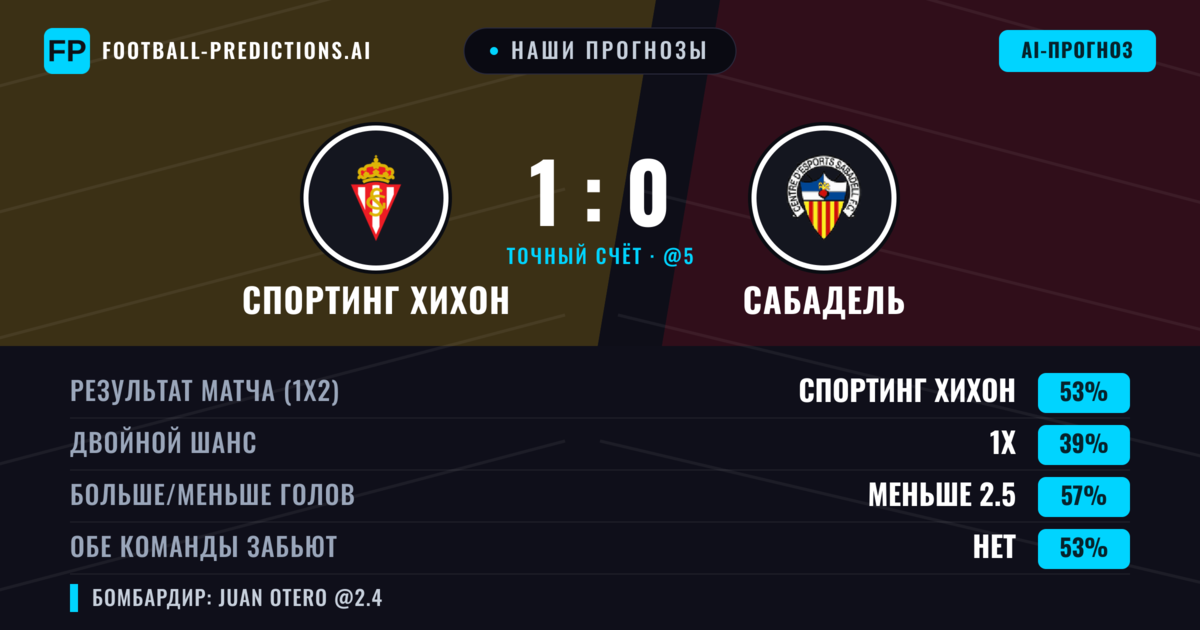Наши прогнозы: Спортинг Хихон против Сабадель — Спортинг Хихон — Победа (53%); Меньше 2.5; Обе забьют Нет