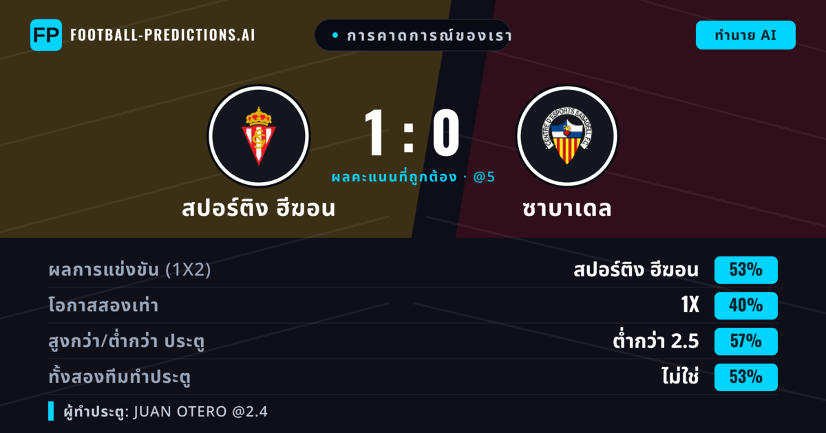 การคาดการณ์ของเรา: สปอร์ติง ฮีฆอน vs ซาบาเดล — สปอร์ติง ฮีฆอน — ชนะ (53%); ต่ำกว่า 2.5; ทั้งสองทีมทำประตู: ไม่ใช่