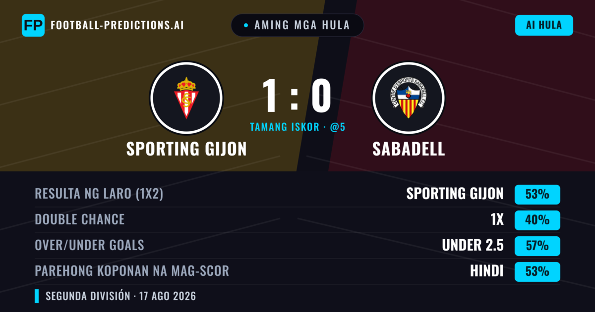 Aming mga hula: Sporting Gijon vs Sabadell — Sporting Gijon — Manalo (53%); Under 2.5; Parehong magbubuo: Hindi