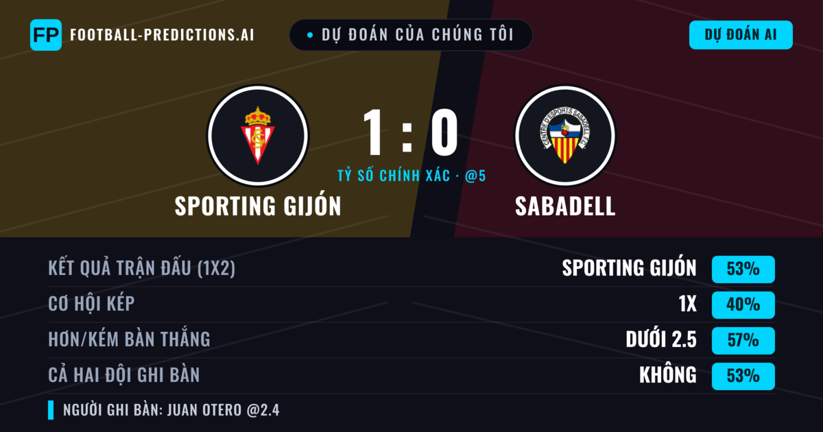 Dự đoán của chúng tôi: Sporting Gijón vs Sabadell — Sporting Gijón — Thắng (53%); Ít hơn 2.5; Cả hai ghi bàn: Không