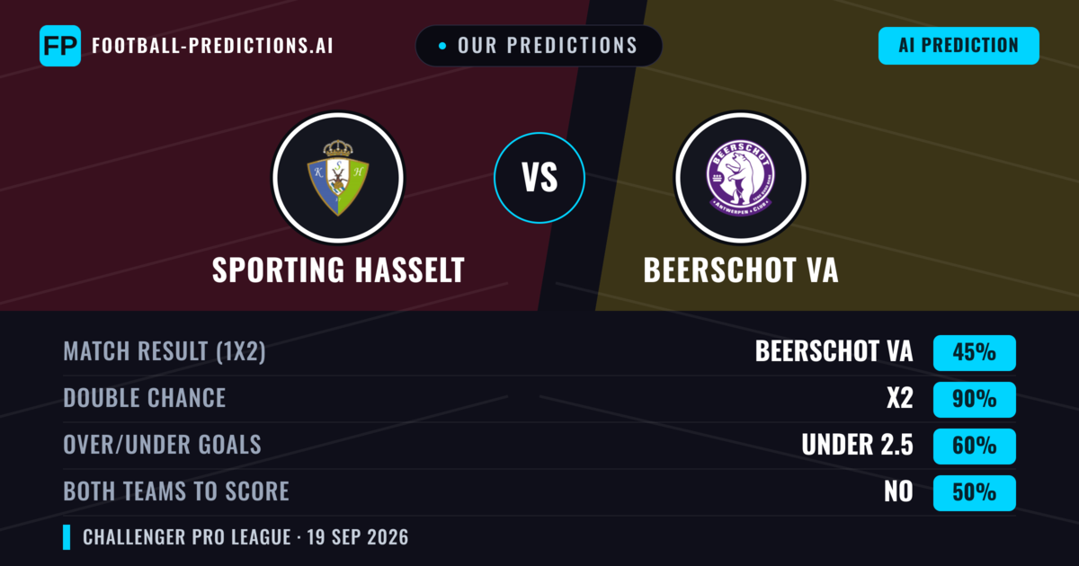 Our Predictions: Sporting Hasselt vs Beerschot VA — Beerschot VA — Win (47%); over 2.5; Both teams to score: Yes