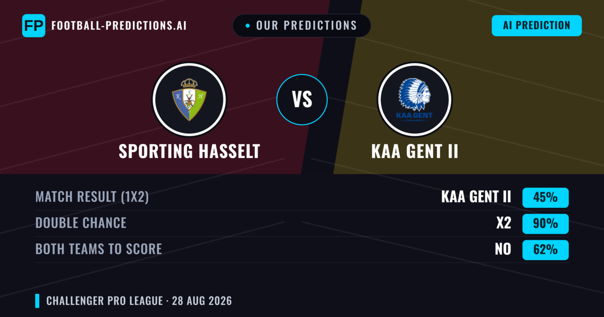 Our Predictions: Sporting Hasselt vs KAA Gent II — Sporting Hasselt — Win (55%); over 2.5; Both teams to score: Yes