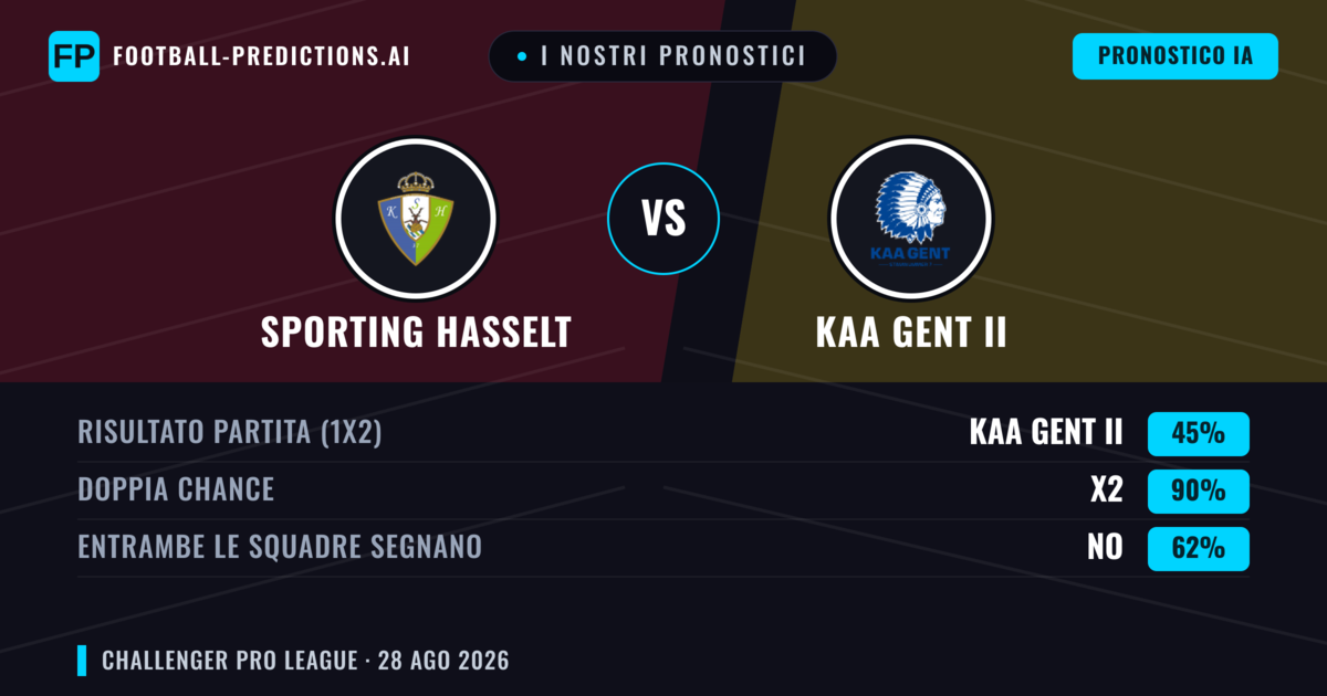 I nostri pronostici: Sporting Hasselt vs KAA Gent II — Sporting Hasselt — Vince (55%); Oltre 2.5; Entrambe segnano: Sì