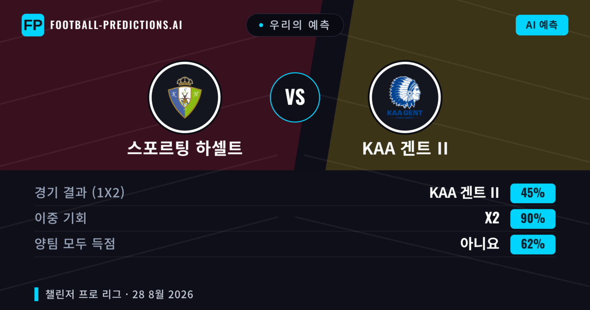 우리의 예측: 스포르팅 하셀트 vs KAA 겐트 II — 스포르팅 하셀트 — 승리 (55%); 초과 2.5; 양팀 모두 득점: 예