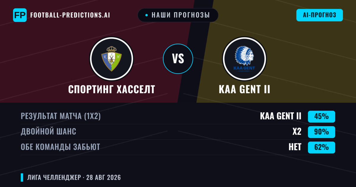 Наши прогнозы: Спортинг Хасселт против KAA Gent II — Спортинг Хасселт — Победа (55%); Больше 2.5; Обе забьют Да