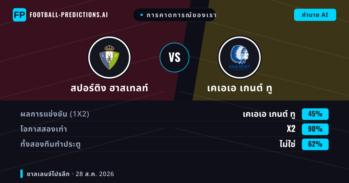การคาดการณ์ของเรา: สปอร์ติง ฮาสเทลท์ vs เคเอเอ เกนต์ ทู — สปอร์ติง ฮาสเทลท์ — ชนะ (55%); เกิน 2.5; ทั้งสองทีมทำประตู: ใช่