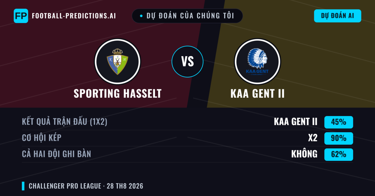 Dự đoán của chúng tôi: Sporting Hasselt vs KAA Gent II — Sporting Hasselt — Thắng (55%); Hơn 2.5; Cả hai ghi bàn: Có