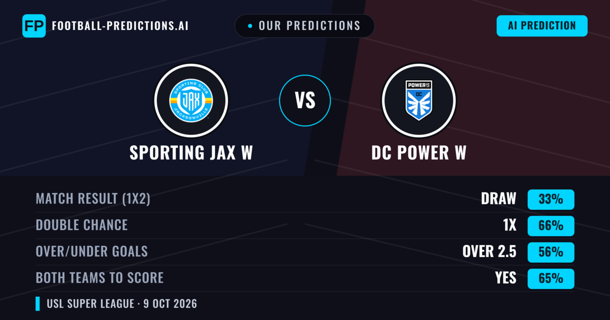 Our Predictions: Sporting JAX W vs DC Power W — Draw (33%); over 2.5; Both teams to score: Yes