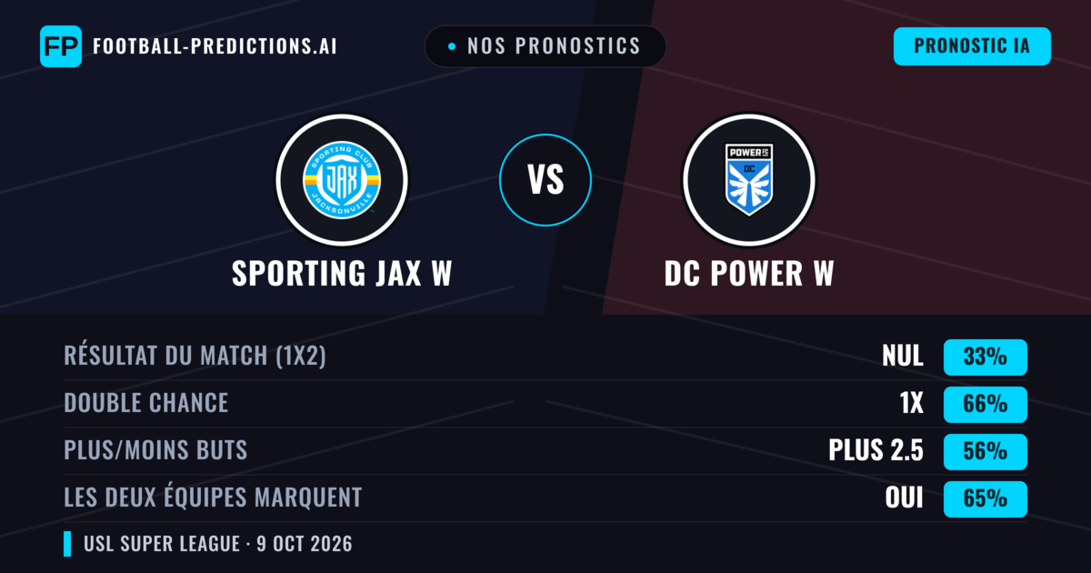 Nos pronostics: Sporting JAX W vs DC Power W — Nul (33%); Plus 2.5; Les deux marquent : Oui