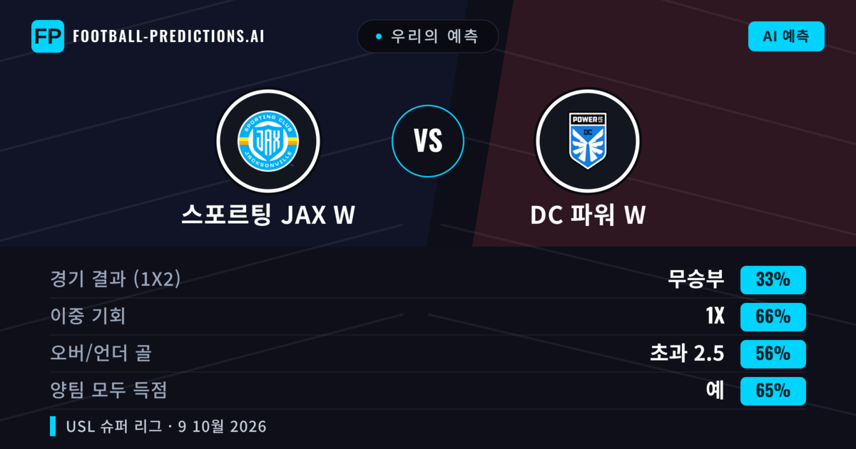 우리의 예측: 스포르팅 JAX W vs DC 파워 W — 무승부 (33%); 초과 2.5; 양팀 모두 득점: 예