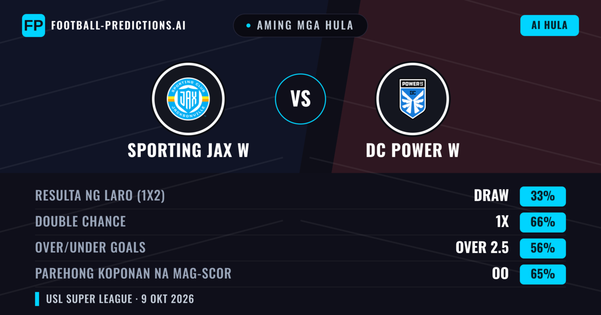 Aming mga hula: Sporting JAX W vs DC Power W — Draw (33%); Over 2.5; Parehong magbubuo: Oo