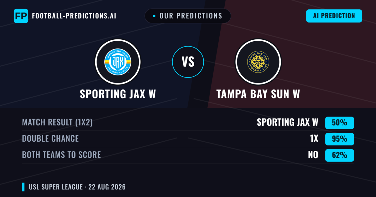 Our Predictions: Sporting JAX W vs Tampa Bay Sun W — Sporting JAX W — Win (62%); over 2.5; Both teams to score: Yes