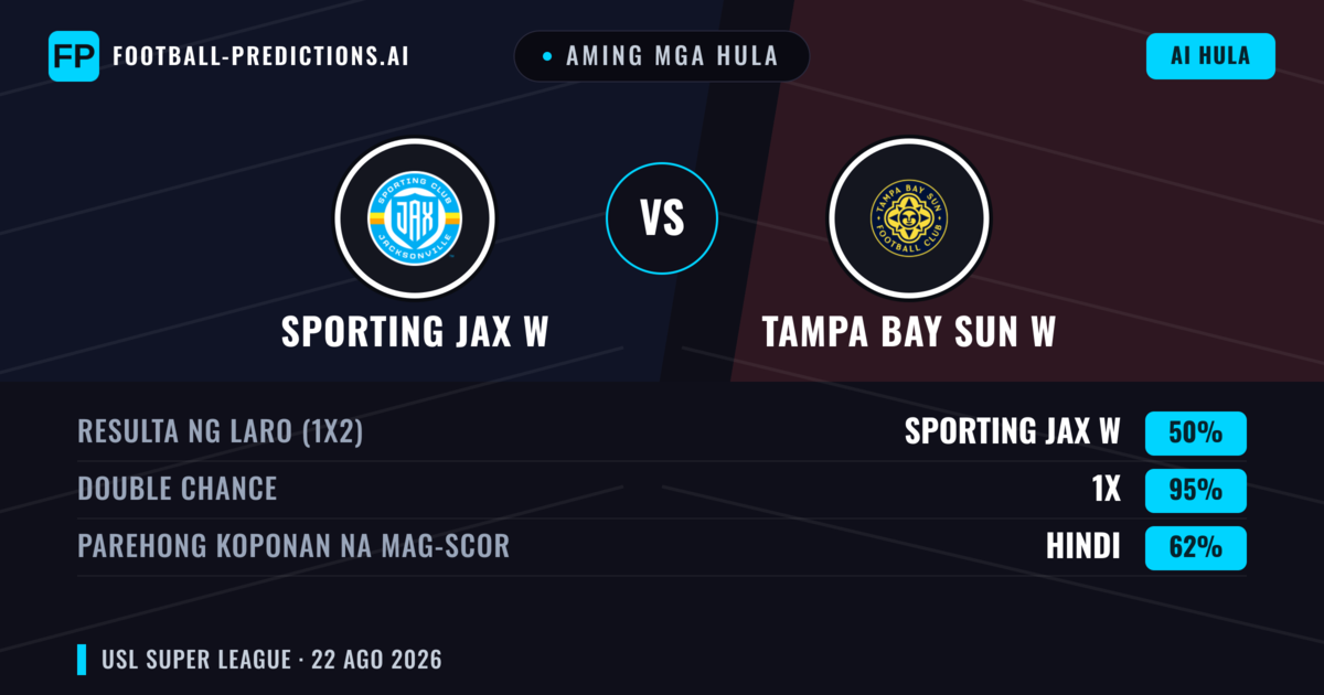 Aming mga hula: Sporting JAX W vs Tampa Bay Sun W — Sporting JAX W — Manalo (62%); Over 2.5; Parehong magbubuo: Oo