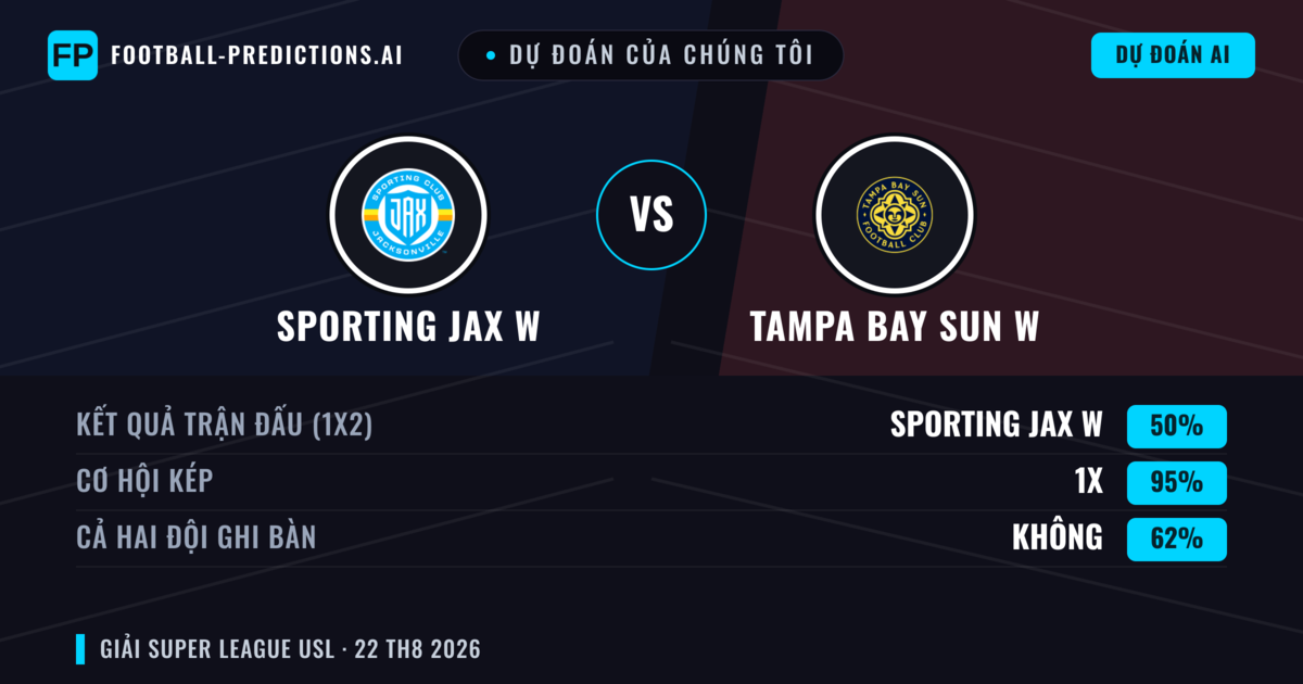 Dự đoán của chúng tôi: Sporting JAX W vs Tampa Bay Sun W — Sporting JAX W — Thắng (62%); Hơn 2.5; Cả hai ghi bàn: Có