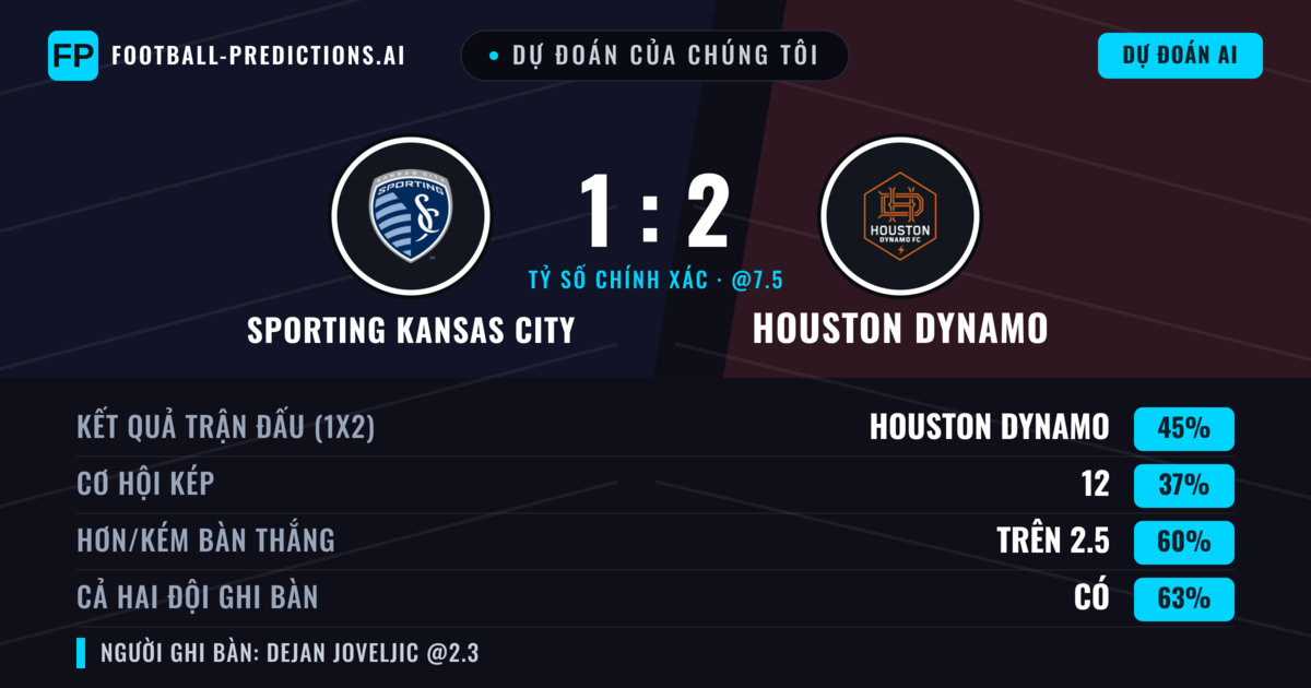 Dự đoán của chúng tôi: Sporting Kansas City vs Houston Dynamo — Houston Dynamo — Thắng (44%); Hơn 2.5; Cả hai ghi bàn: Có