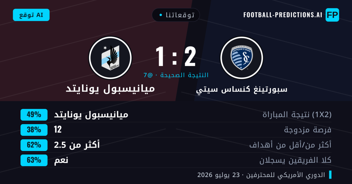 توقعاتنا: سبورتينغ كنساس سيتي ضد ميانيسبول يونايتد — ميانيسبول يونايتد — فوز (49%); أكثر من 2.5; هدفين أو أكثر