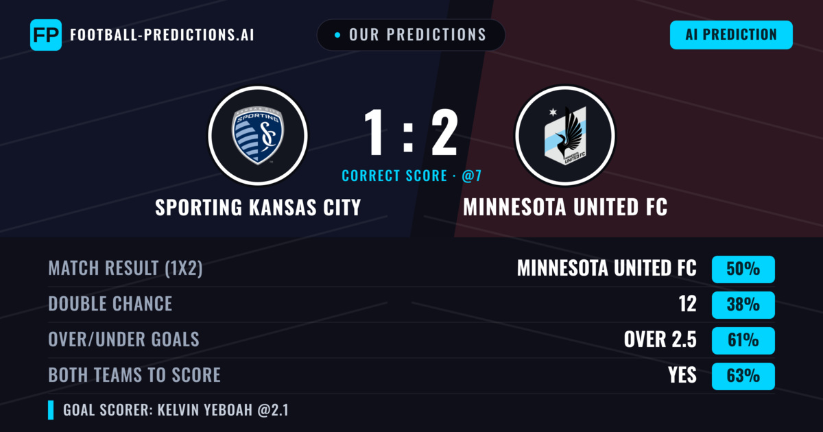 Our Predictions: Sporting Kansas City vs Minnesota United FC — Minnesota United FC — Win (49%); over 2.5; Both teams to score: Yes