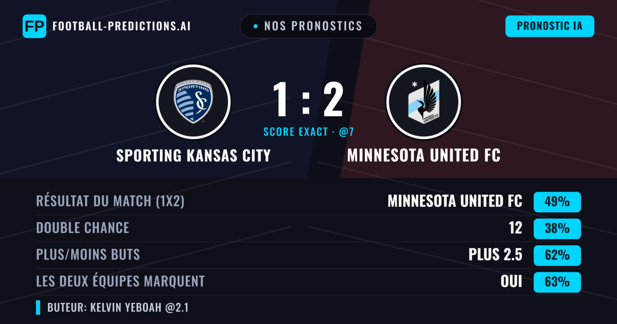 Nos pronostics: Sporting Kansas City vs Minnesota United FC — Minnesota United FC — Victoire (49%); Plus 2.5; Les deux marquent : Oui