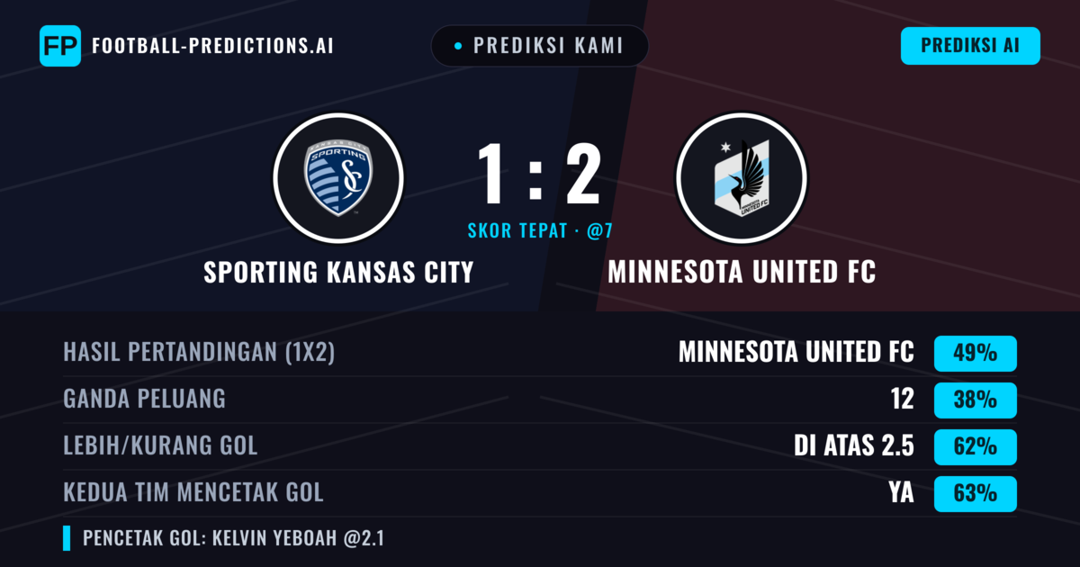 Prediksi kami: Sporting Kansas City vs Minnesota United FC — Minnesota United FC — Menang (49%); Lebih 2.5; Kedua tim mencetak gol: Ya