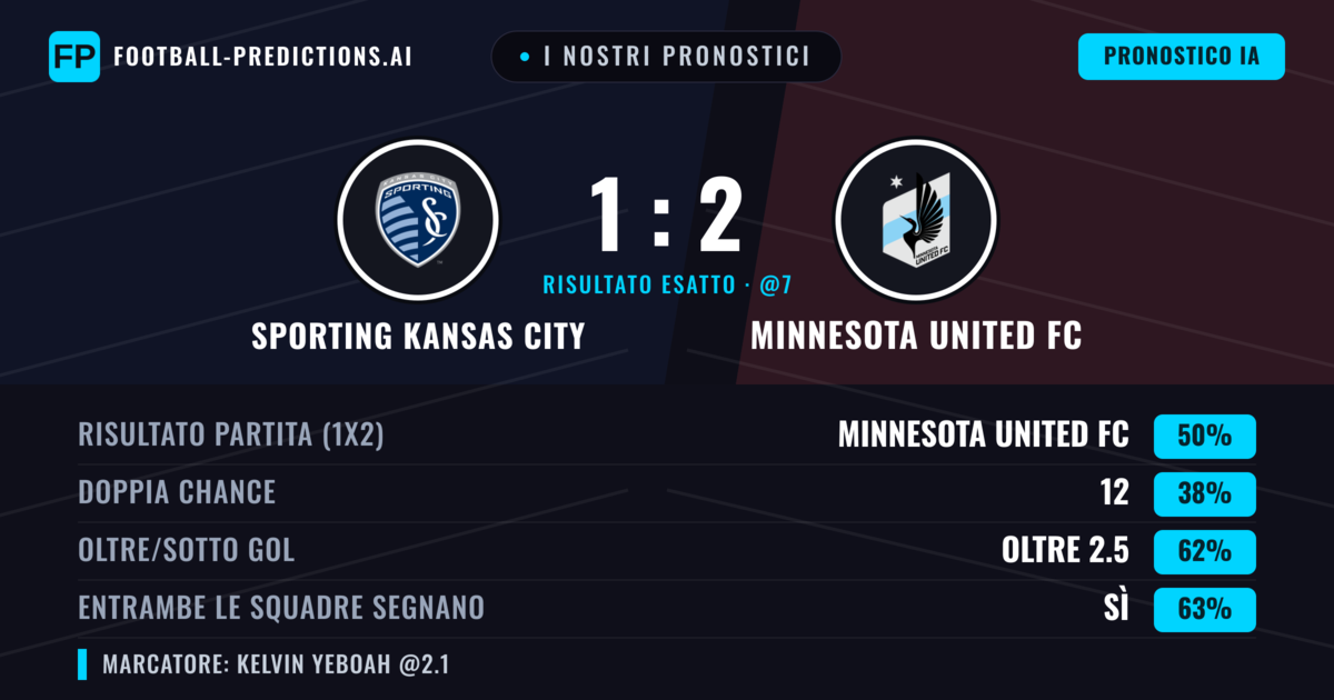 I nostri pronostici: Sporting Kansas City vs Minnesota United FC — Minnesota United FC — Vince (49%); Oltre 2.5; Entrambe segnano: Sì