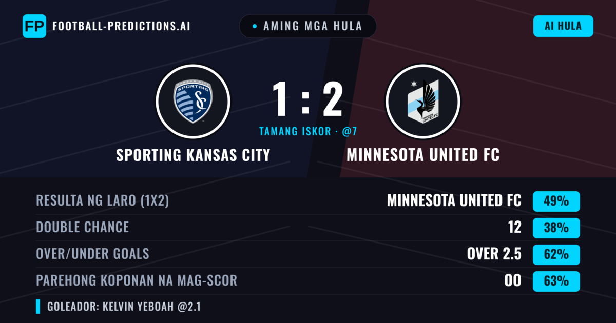 Aming mga hula: Sporting Kansas City vs Minnesota United FC — Minnesota United FC — Manalo (49%); Over 2.5; Parehong magbubuo: Oo