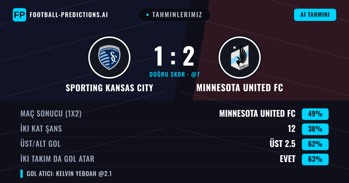 Tahminlerimiz: Sporting Kansas City vs Minnesota United FC — Minnesota United FC — Kazanmak (49%); Üst 2.5; İki taraf da gol atar: Evet