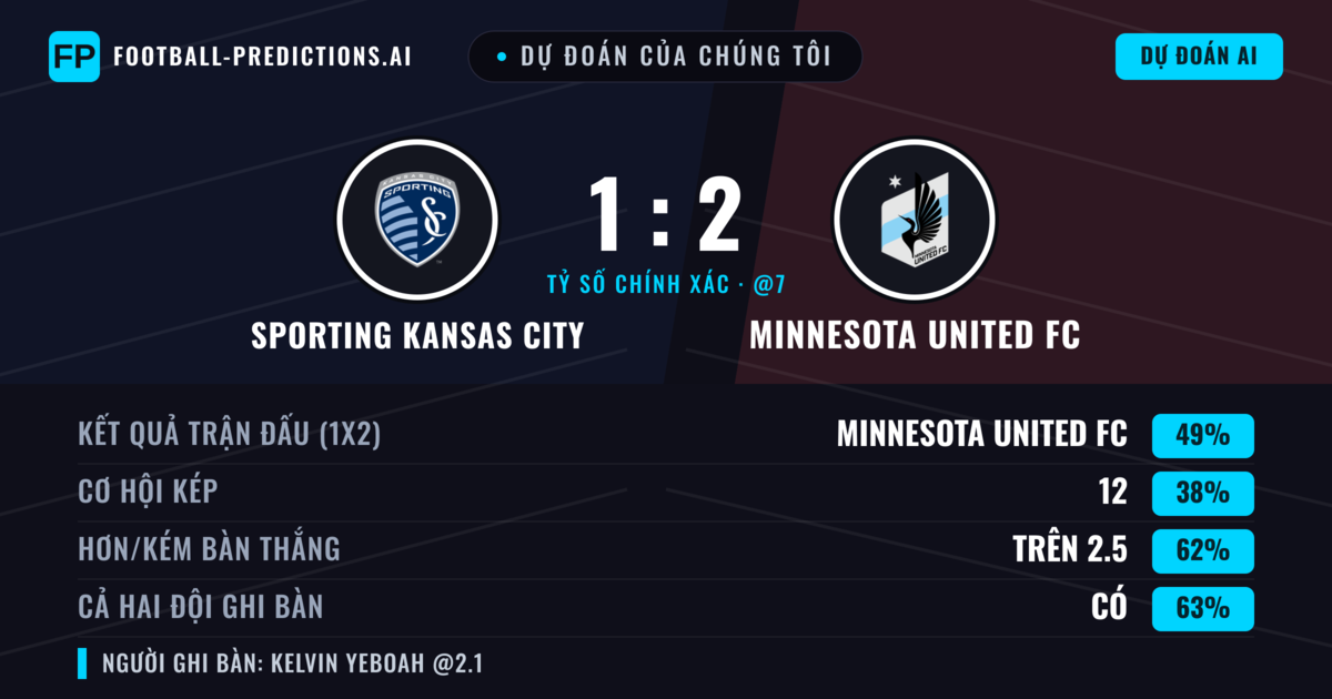 Dự đoán của chúng tôi: Sporting Kansas City vs Minnesota United FC — Minnesota United FC — Thắng (49%); Hơn 2.5; Cả hai ghi bàn: Có